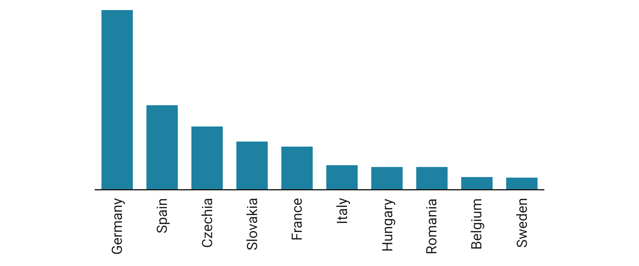 Europe Union (EU) Passenger Car production,2023